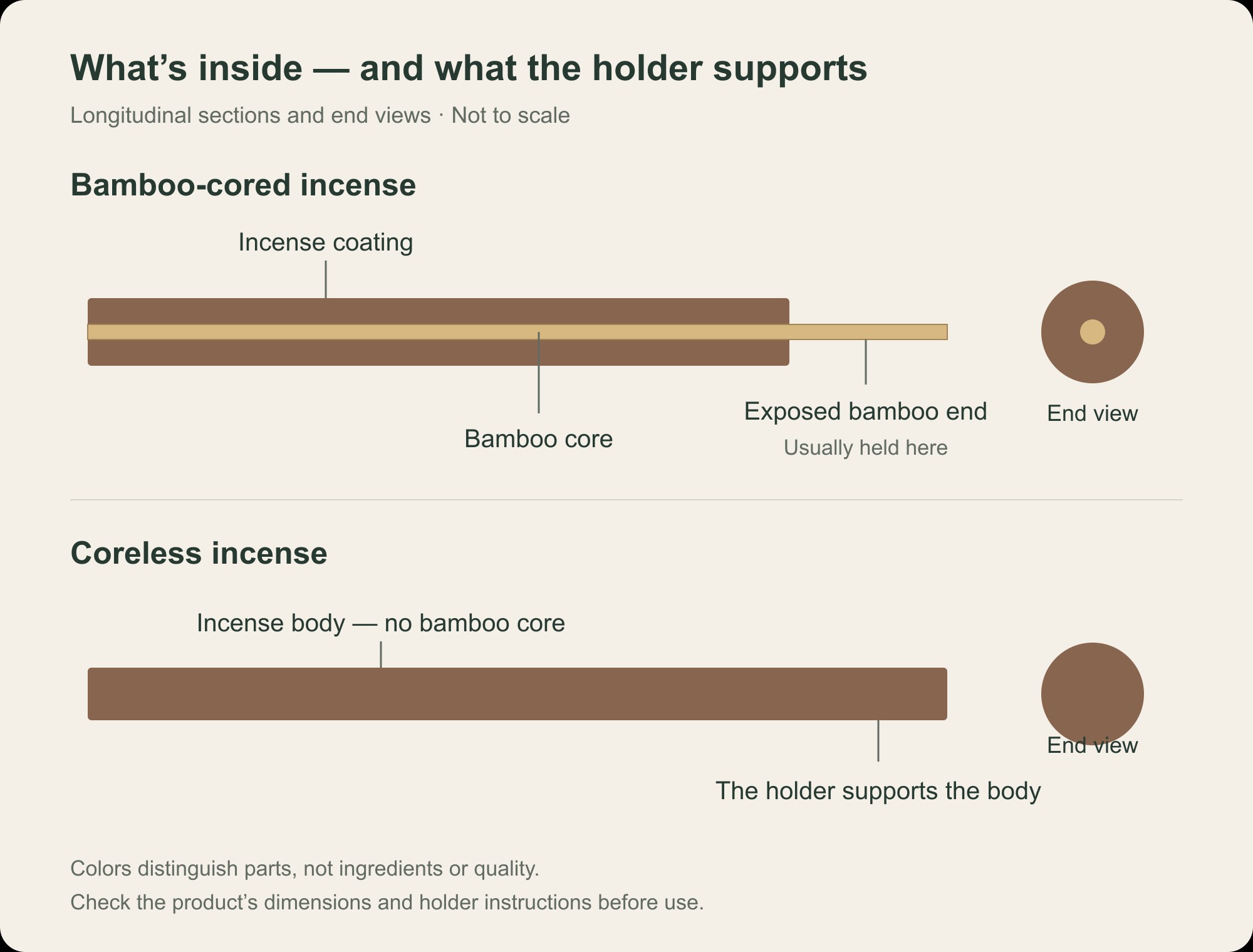 Structure diagram showing incense coating around a bamboo core, an exposed bamboo end, and a coreless incense body